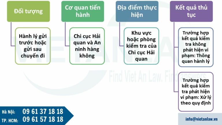 thủ tục hải quan đối với hành lý của người xuất cảnh