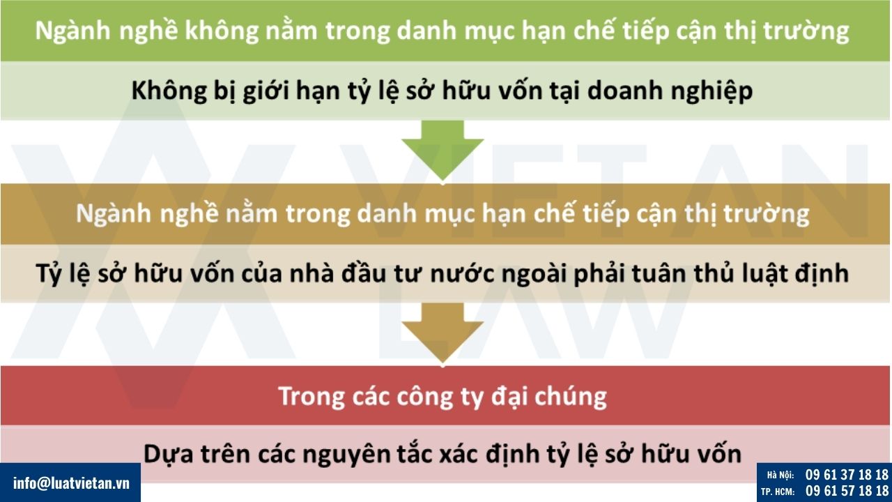 Giới hạn tỷ lệ sở hữu vốn của nhà đầu tư nước ngoài