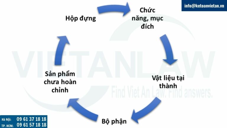 Nguyên tắc phân nhóm đăng ký nhãn hiệu