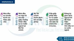 Giấy chứng nhận đầu tư ra nước ngoài