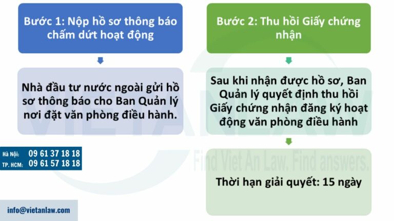 Thủ tục chấm dứt hoạt động văn phòng điều hành BBC