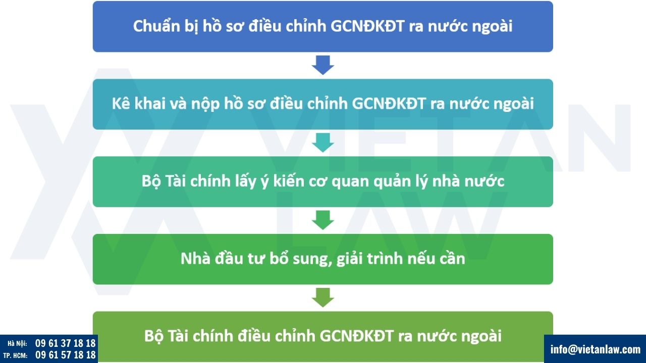 Thủ tục điều chỉnh Giấy chứng nhận đăng ký đầu tư ra nước ngoài Đối với dự án không thuộc diện báo cáo Thủ tướng Chính phủ