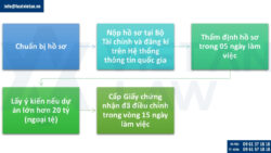 Thủ tục điều chỉnh giấy chứng nhận đầu tư ra nước ngoài