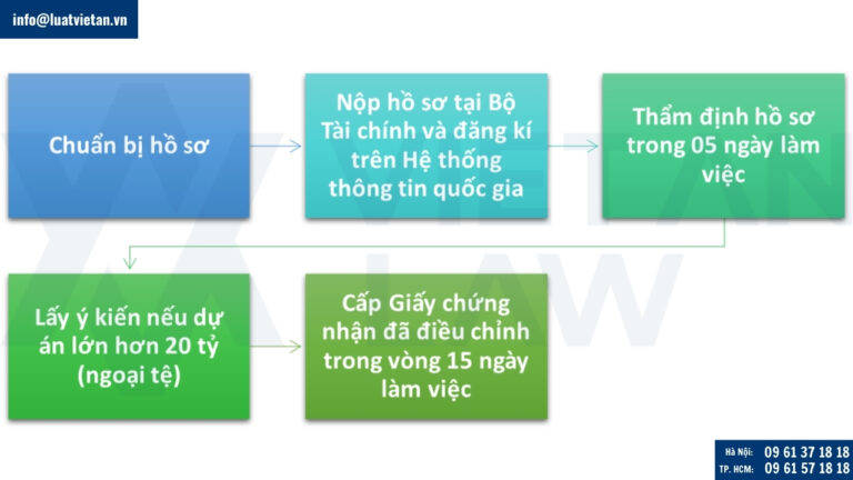 Thủ tục điều chỉnh giấy chứng nhận đầu tư ra nước ngoài
