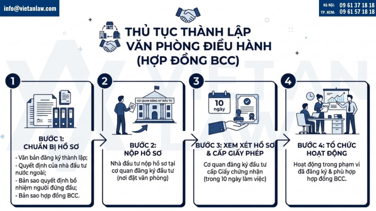 Thủ tục thành lập văn phòng điều hành BCC