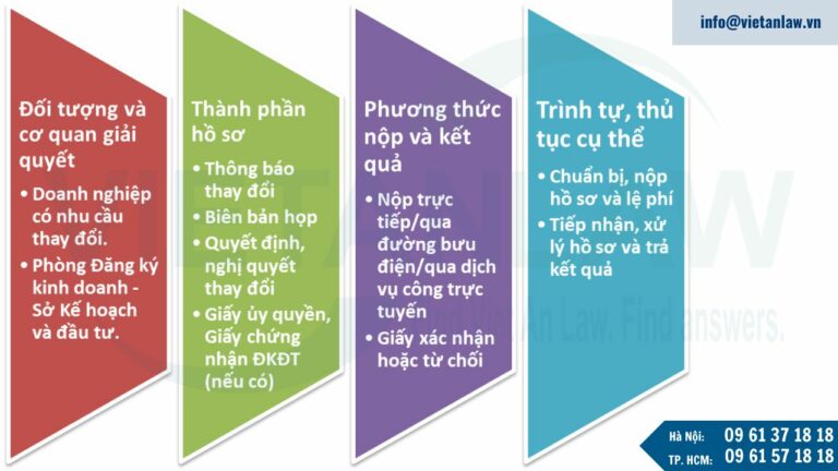 Thủ tục thay đổi ngành nghề kinh doanh