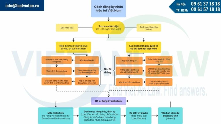 Các cách nộp đơn nước ngoài đăng ký nhãn hiệu tại Việt Nam