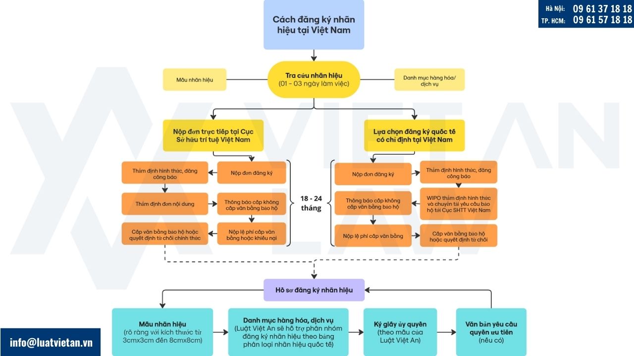 Các cách nộp đơn nước ngoài đăng ký nhãn hiệu tại Việt Nam