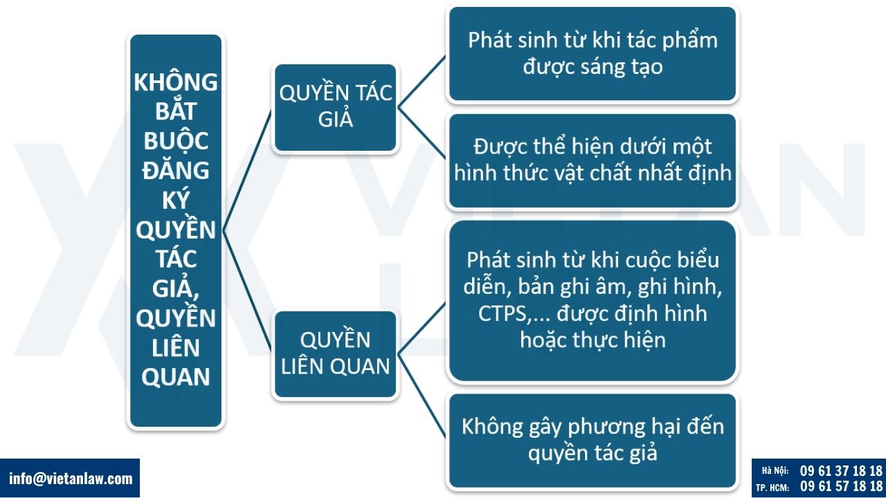 Đăng ký quyền tác giả, quyền liên quan có bắt buộc không