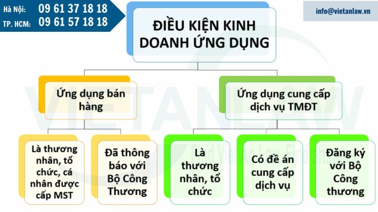 Điều kiện kinh doanh ứng dụng trên thiết bị di động