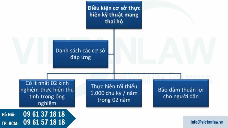 Điều kiện về cơ sở khám bệnh, chữa bệnh được phép thực hiện kỹ thuật mang thai hộ vì mục đích nhân đạo