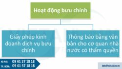 Mức thu phí thẩm định điều kiện hoạt động bưu chính