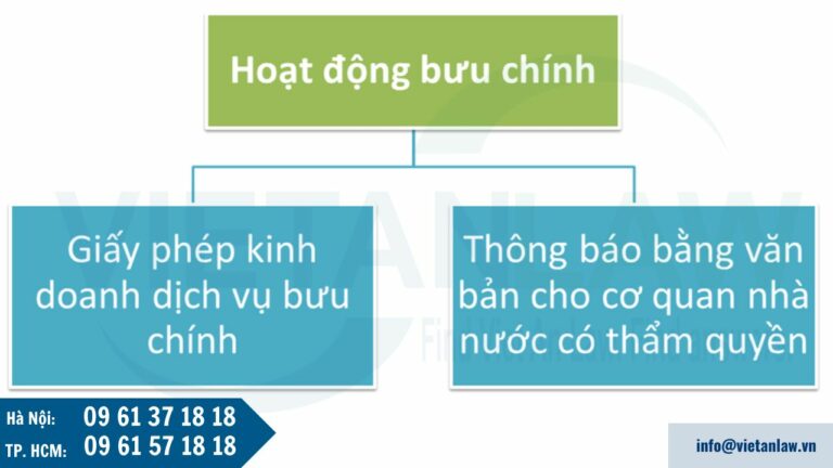 Hoạt động bưu chính là gì?