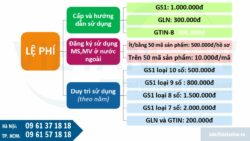 Lệ phí cấp, duy trì mã số mã vạch