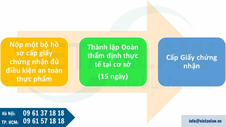 Lưu ý thủ tục xin cấp giấy chứng nhận cơ sở đủ điều kiện an toàn thực phẩm