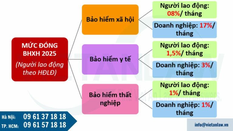 Mức đóng bảo hiểm xã hội năm 2025