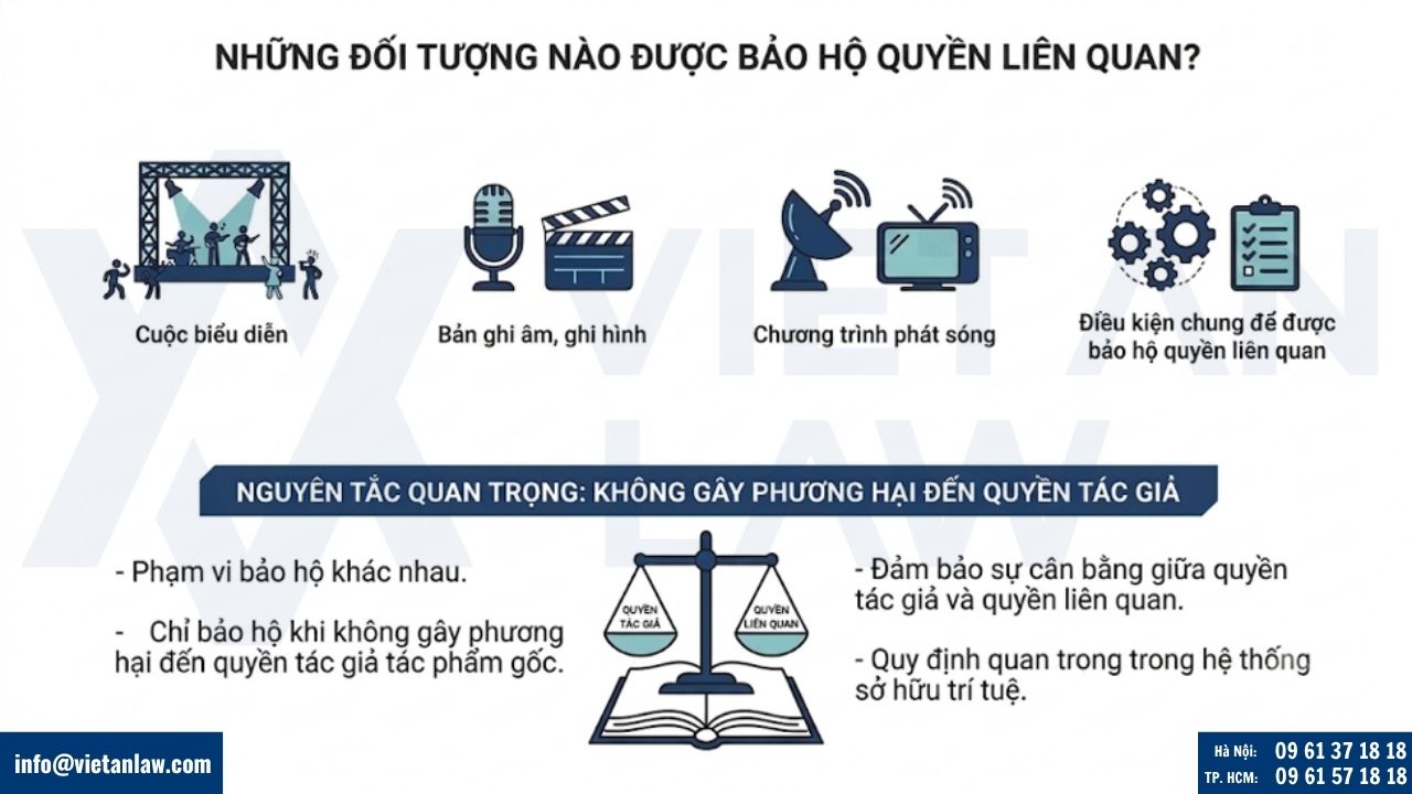 Những đối tượng nào được bảo hộ quyền liên quan