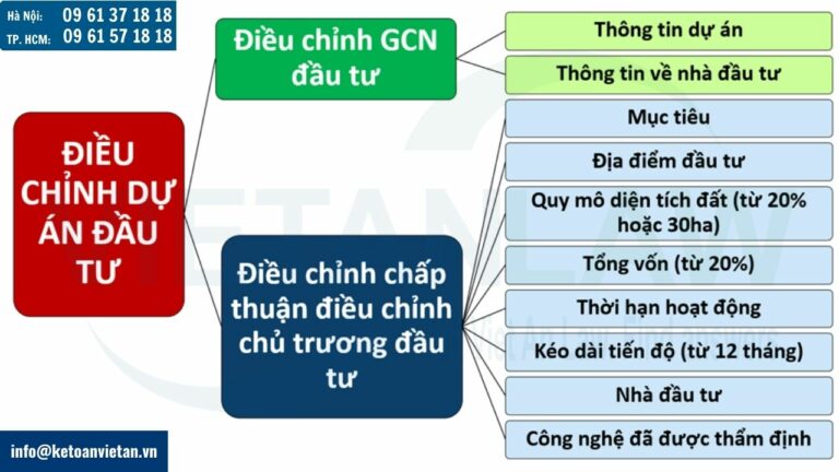 Những trường hợp cần phải điều chỉnh Giấy chứng nhận đầu tư dự án thẩm quyền của UBND cấp tỉnh