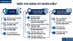 Lệ phí đăng ký nhãn hiệu 2026: Bảng phí, cách tính chi tiết