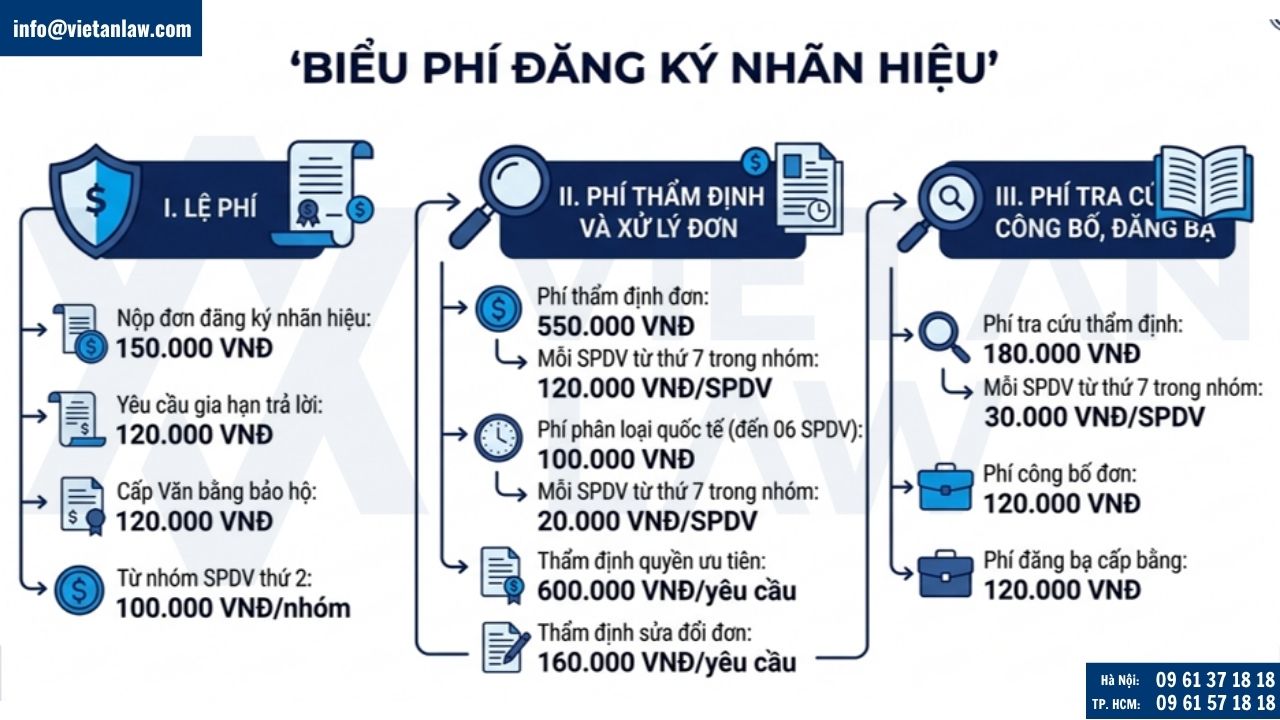 Phí, lệ phí đăng ký nhãn hiệu