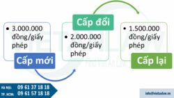 Phí thẩm định và cấp giấy phép kinh doanh lữ hành quốc tế, thẻ hướng dẫn viên du lịch