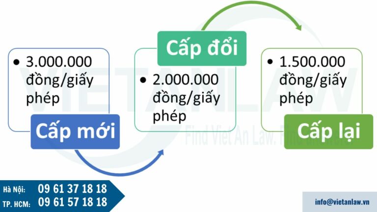 Phí thẩm định cấp Giấy phép kinh doanh dịch vụ lữ hành quốc tế