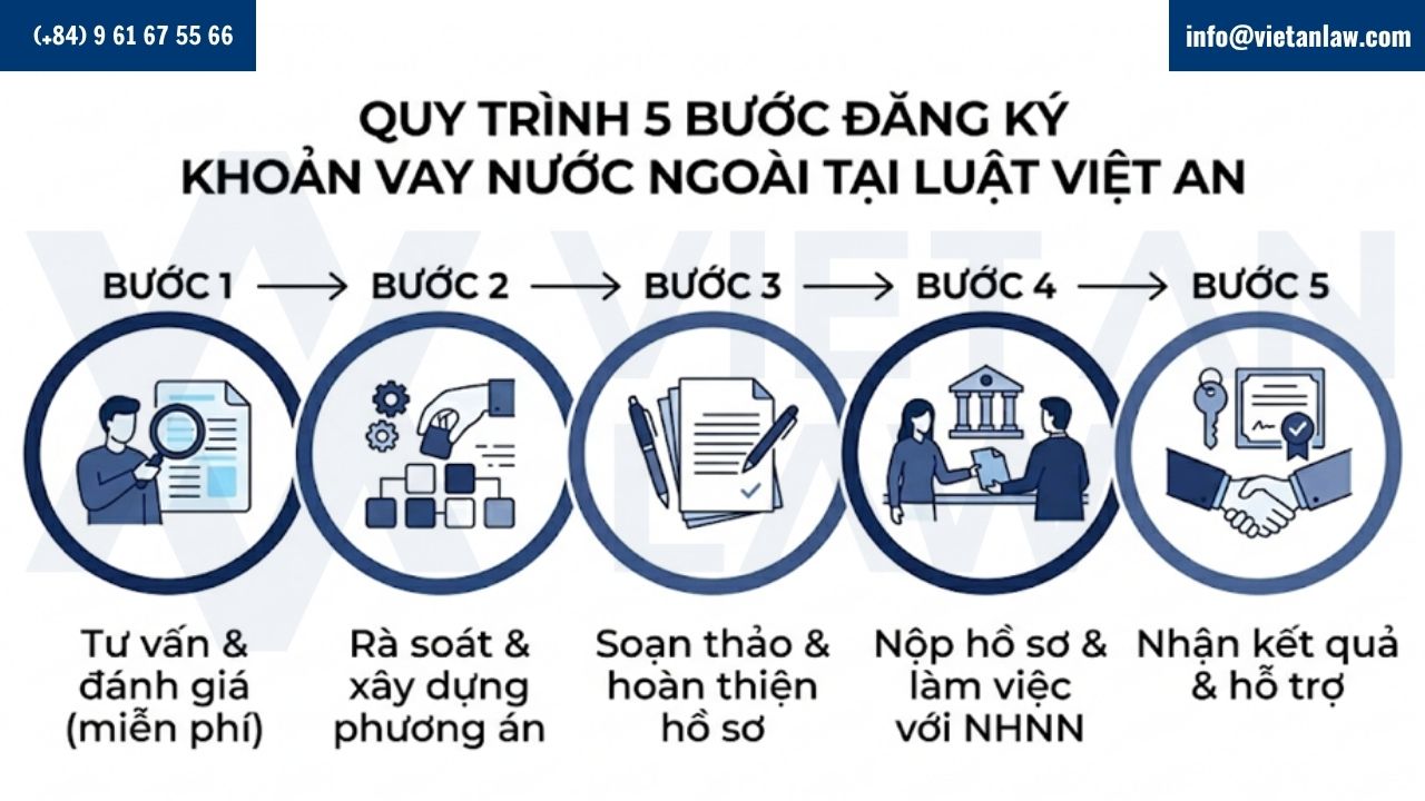 Quy trình đăng ký khoản vay nước ngoài tại Luật Việt An