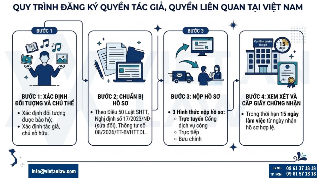 Quy trình đăng ký quyền tác giả, quyền liên quan