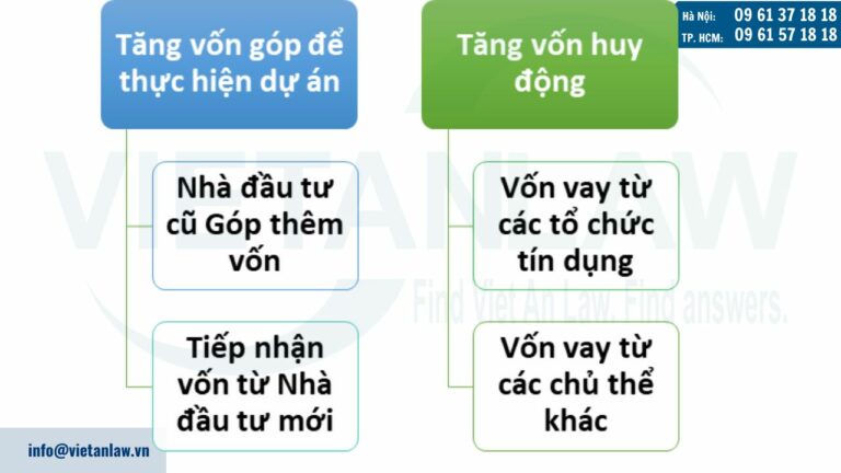 Tăng vốn đầu tư