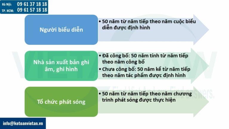 Thời hạn bảo hộ quyền liên quan theo pháp luật Việt Nam