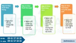 Thời hạn nộp tờ khai thuế năm 2025