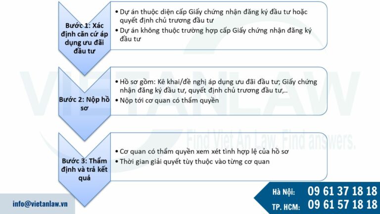 Thủ tục áp dụng ưu đãi đầu tư 