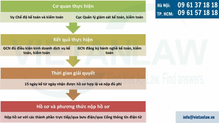 Thủ tục cấp Giấy chứng nhận đăng ký hành nghề dịch vụ kế toán, kiểm toán