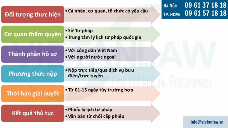 Thủ tục cấp Phiếu lý lịch tư pháp