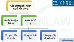 Thủ tục cấp chứng chỉ hành nghề xây dựng