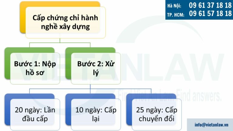 Thủ tục cấp chứng chỉ hành nghề xây dựng