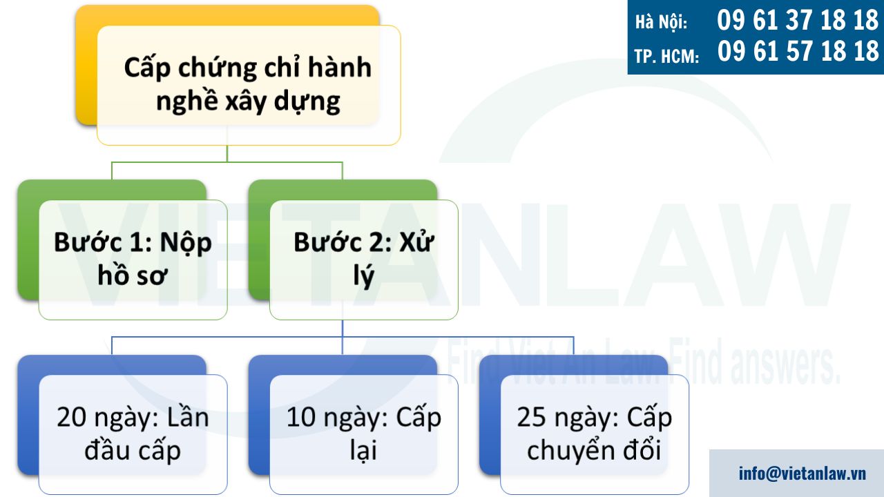 GIA HẠN CHỨNG CHỈ HÀNH NGHỀ XÂY DỰNG THEO NGHỊ ĐỊNH 175