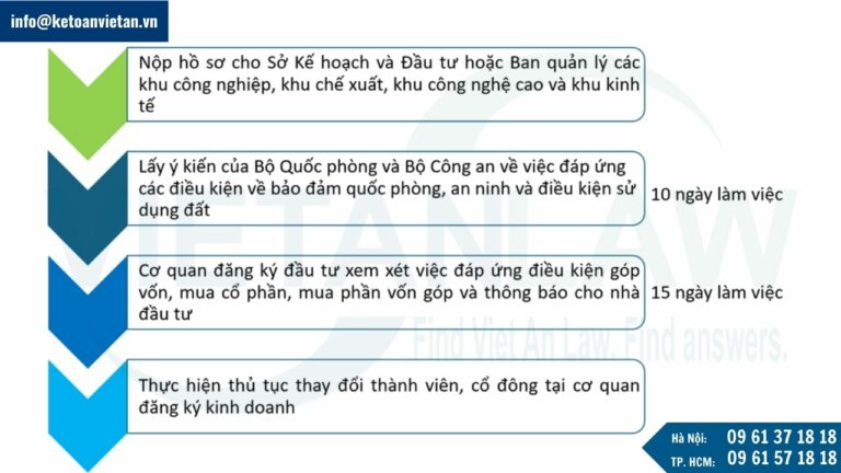 Thủ tục đăng ký góp vốn, mua cổ phần, phần vốn góp