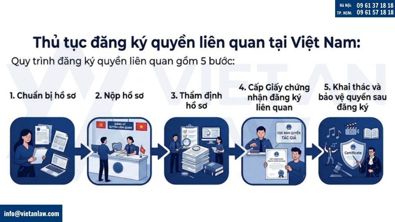 Thủ tục đăng ký quyền liên quan
