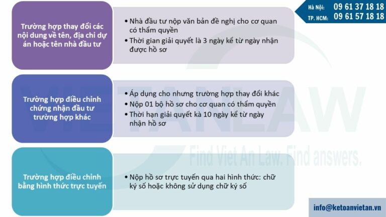 Thủ tục điều chỉnh Giấy chứng nhận đăng ký đầu tư đối với dự án đầu tư không thuộc diện chấp nhận chủ trương đầu tư