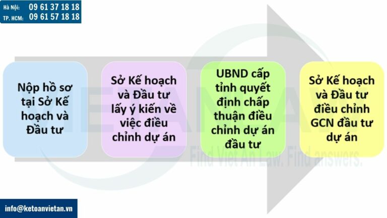 Thủ tục điều chỉnh Giấy chứng nhận đầu tư dự án thẩm quyền của UBND cấp tỉnh