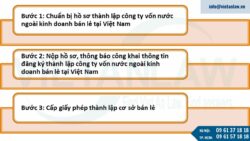 Thành lập công ty có vốn đầu tư nước ngoài kinh doanh bán lẻ