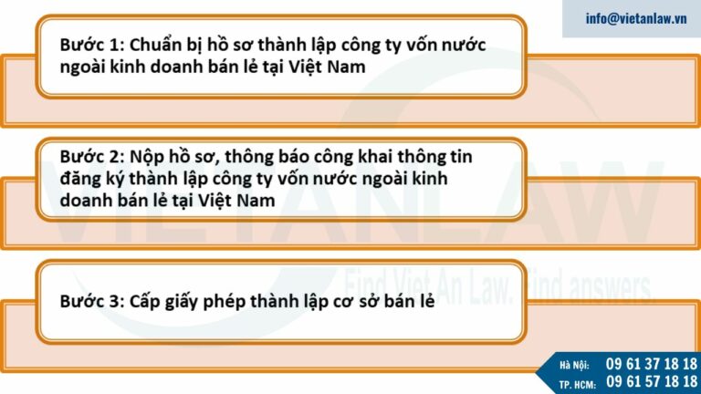 Thủ tục thành lập công ty có vốn đầu tư nước ngoài kinh doanh bán lẻ