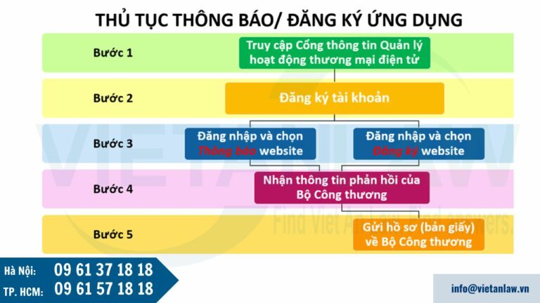 Thủ tục thông báo thiết lập ứng dụng bán hàng