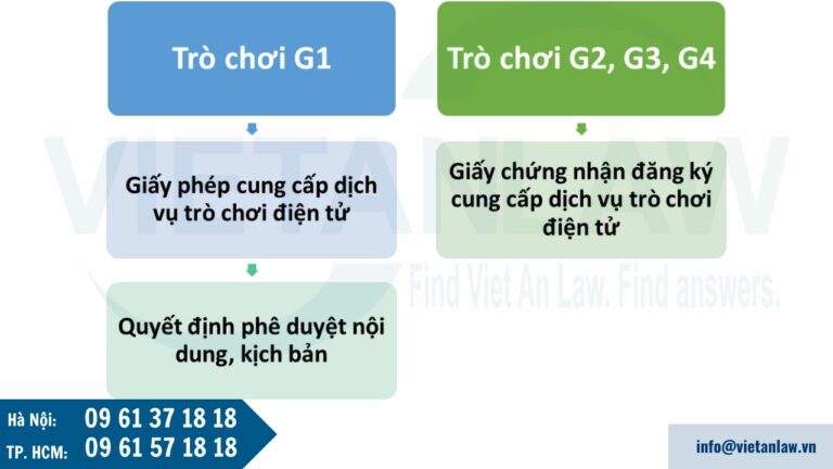 Thủ tục xin giấy phép cung cấp dịch vụ trò chơi điện tử