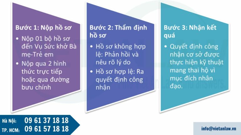 Thủ tục yêu cầu công nhận về cơ sở khám bệnh, chữa bệnh được phép thực hiện kỹ thuật mang thai hộ vì mục đích nhân đạo