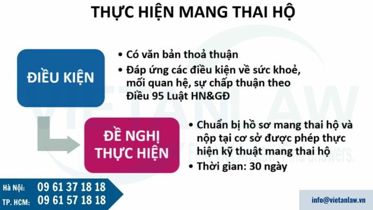 Thực hiện mang thai hộ