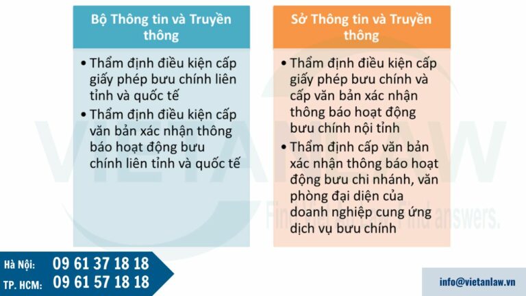 Tổ chứ thu phí thẩm định điều kiện hoạt động bưu chính