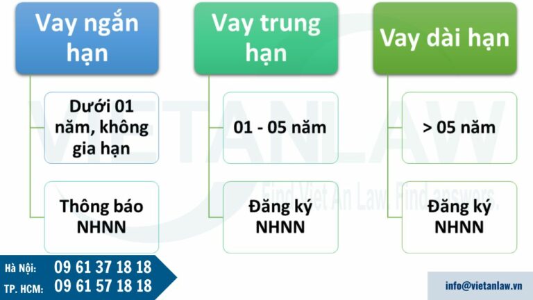 Tổ chức tín dụng xem xét quyết định cho khách hàng vay theo các loại 