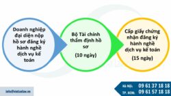 Hồ sơ đăng ký hành nghề dịch vụ kế toán